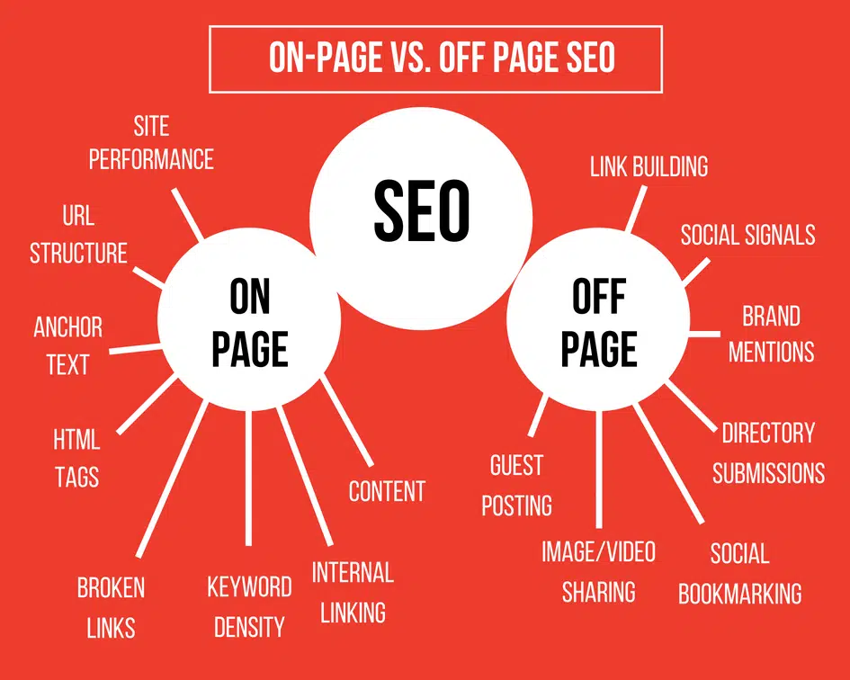 The Importance of Off-Page SEO Services